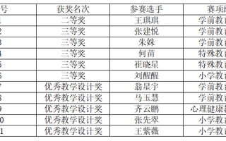 教育学院研究生在2025年“田家炳杯”教育硕士教学技能大赛中喜获佳绩